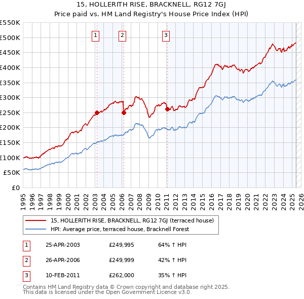 15, HOLLERITH RISE, BRACKNELL, RG12 7GJ: Price paid vs HM Land Registry's House Price Index
