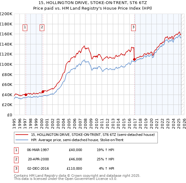 15, HOLLINGTON DRIVE, STOKE-ON-TRENT, ST6 6TZ: Price paid vs HM Land Registry's House Price Index