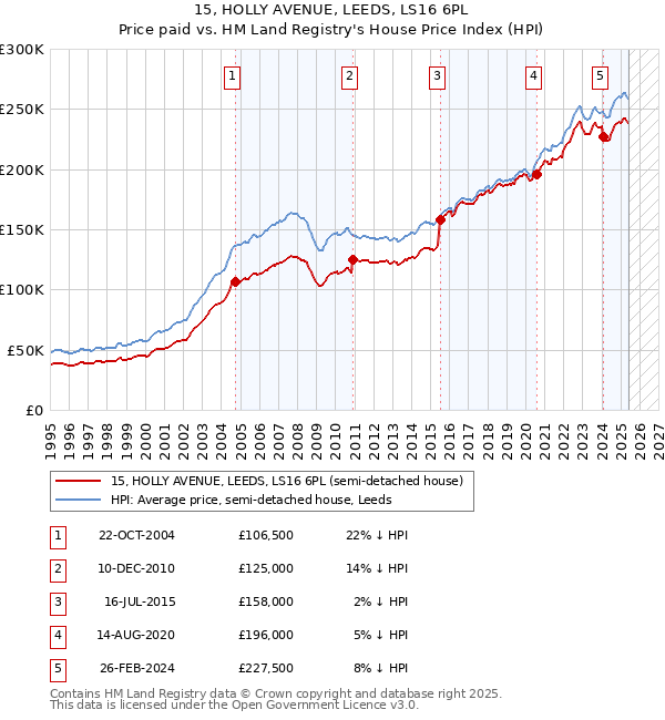 15, HOLLY AVENUE, LEEDS, LS16 6PL: Price paid vs HM Land Registry's House Price Index