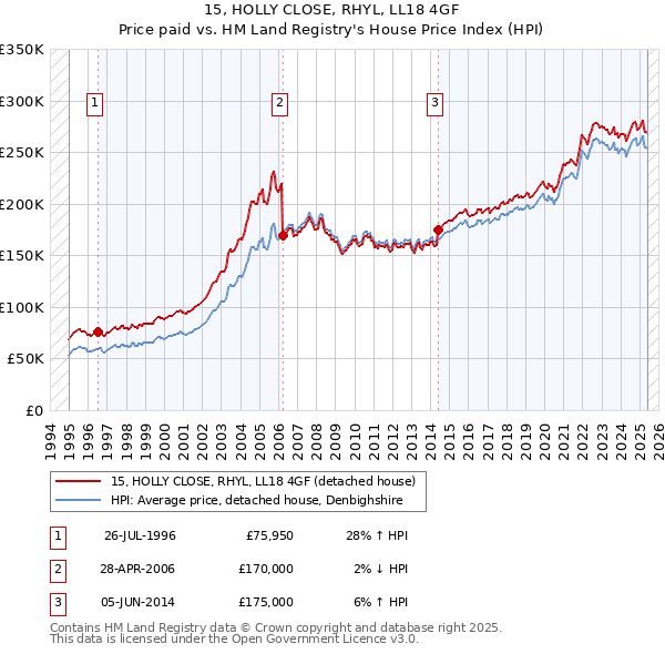15, HOLLY CLOSE, RHYL, LL18 4GF: Price paid vs HM Land Registry's House Price Index