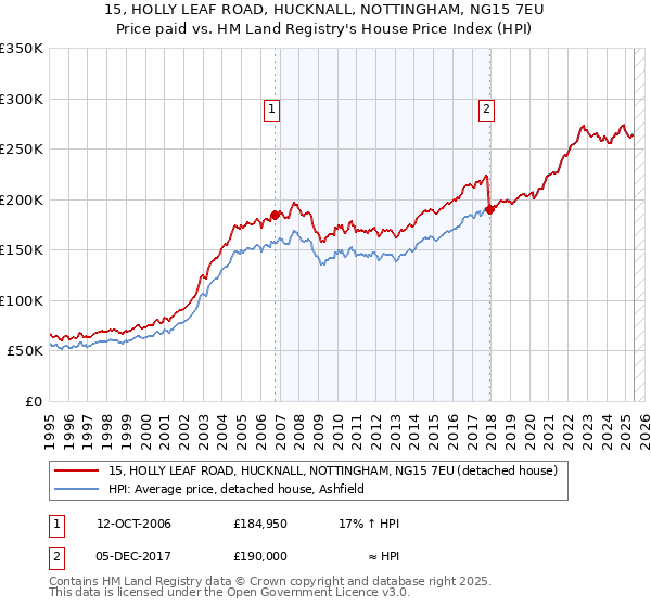 15, HOLLY LEAF ROAD, HUCKNALL, NOTTINGHAM, NG15 7EU: Price paid vs HM Land Registry's House Price Index