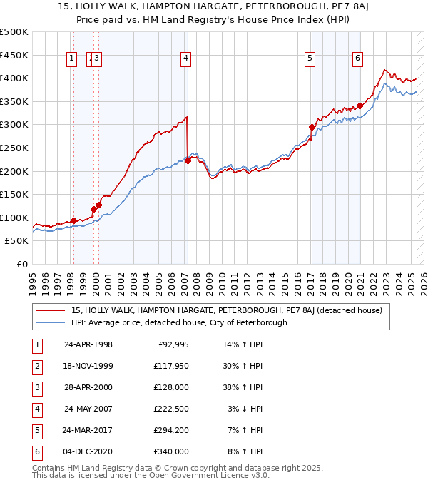 15, HOLLY WALK, HAMPTON HARGATE, PETERBOROUGH, PE7 8AJ: Price paid vs HM Land Registry's House Price Index