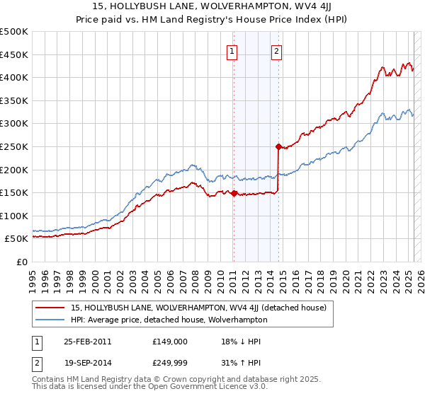 15, HOLLYBUSH LANE, WOLVERHAMPTON, WV4 4JJ: Price paid vs HM Land Registry's House Price Index