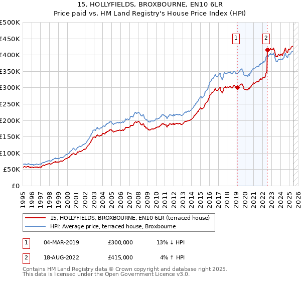 15, HOLLYFIELDS, BROXBOURNE, EN10 6LR: Price paid vs HM Land Registry's House Price Index