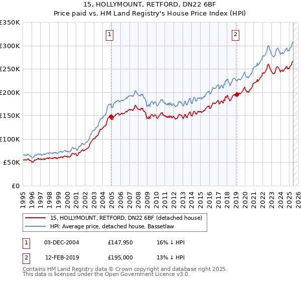 15, HOLLYMOUNT, RETFORD, DN22 6BF: Price paid vs HM Land Registry's House Price Index