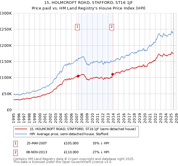 15, HOLMCROFT ROAD, STAFFORD, ST16 1JF: Price paid vs HM Land Registry's House Price Index
