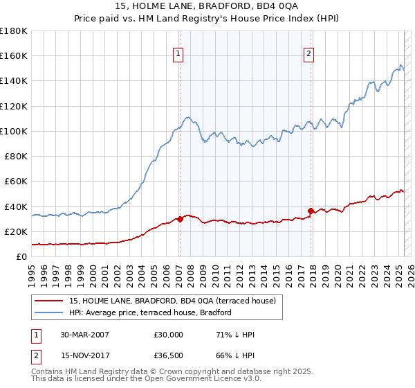 15, HOLME LANE, BRADFORD, BD4 0QA: Price paid vs HM Land Registry's House Price Index