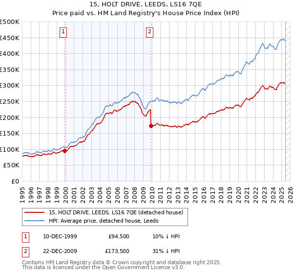15, HOLT DRIVE, LEEDS, LS16 7QE: Price paid vs HM Land Registry's House Price Index