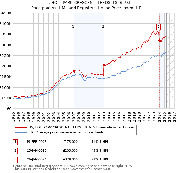 15, HOLT PARK CRESCENT, LEEDS, LS16 7SL: Price paid vs HM Land Registry's House Price Index