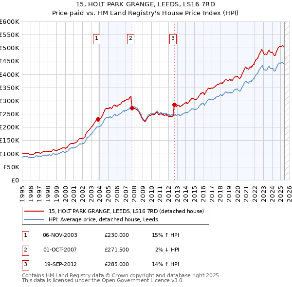 15, HOLT PARK GRANGE, LEEDS, LS16 7RD: Price paid vs HM Land Registry's House Price Index