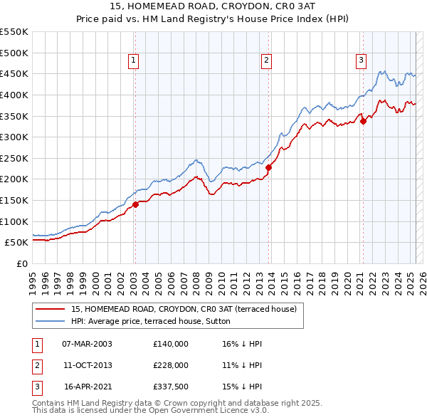 15, HOMEMEAD ROAD, CROYDON, CR0 3AT: Price paid vs HM Land Registry's House Price Index