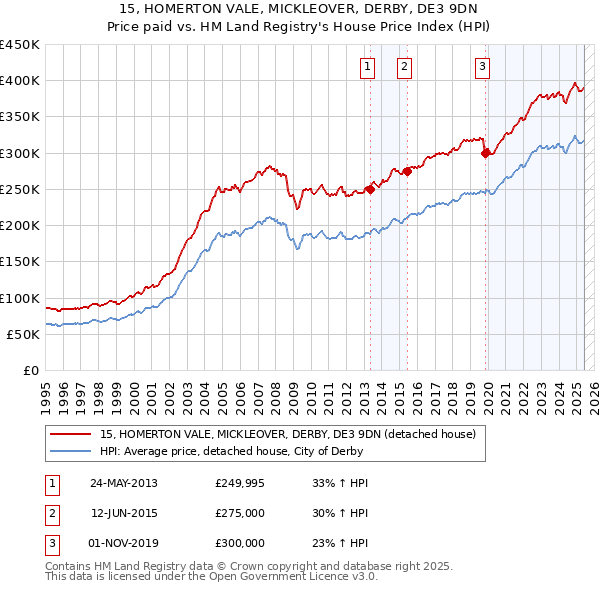 15, HOMERTON VALE, MICKLEOVER, DERBY, DE3 9DN: Price paid vs HM Land Registry's House Price Index