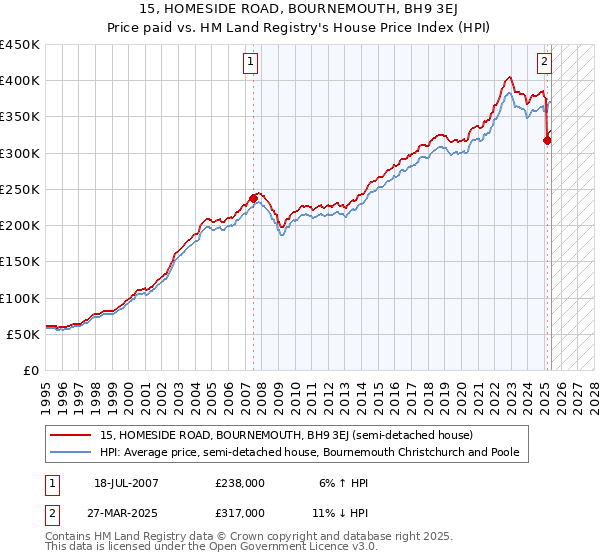 15, HOMESIDE ROAD, BOURNEMOUTH, BH9 3EJ: Price paid vs HM Land Registry's House Price Index