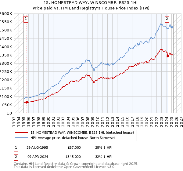 15, HOMESTEAD WAY, WINSCOMBE, BS25 1HL: Price paid vs HM Land Registry's House Price Index