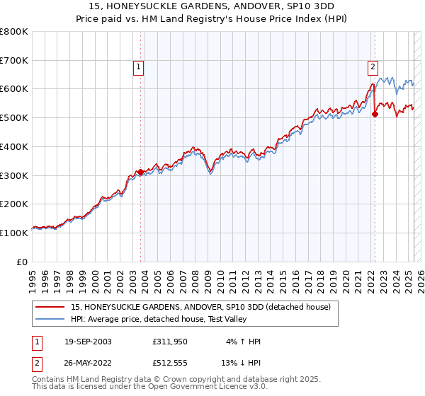 15, HONEYSUCKLE GARDENS, ANDOVER, SP10 3DD: Price paid vs HM Land Registry's House Price Index