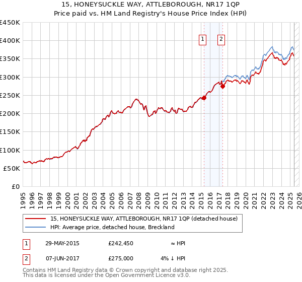 15, HONEYSUCKLE WAY, ATTLEBOROUGH, NR17 1QP: Price paid vs HM Land Registry's House Price Index