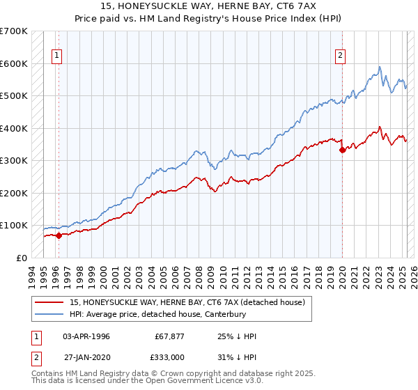 15, HONEYSUCKLE WAY, HERNE BAY, CT6 7AX: Price paid vs HM Land Registry's House Price Index