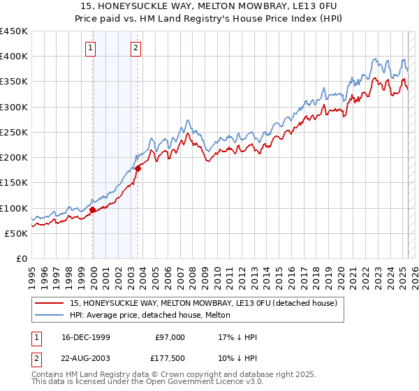 15, HONEYSUCKLE WAY, MELTON MOWBRAY, LE13 0FU: Price paid vs HM Land Registry's House Price Index