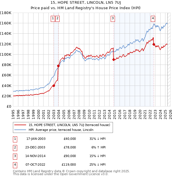 15, HOPE STREET, LINCOLN, LN5 7UJ: Price paid vs HM Land Registry's House Price Index