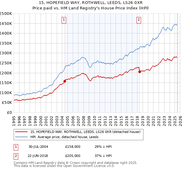 15, HOPEFIELD WAY, ROTHWELL, LEEDS, LS26 0XR: Price paid vs HM Land Registry's House Price Index