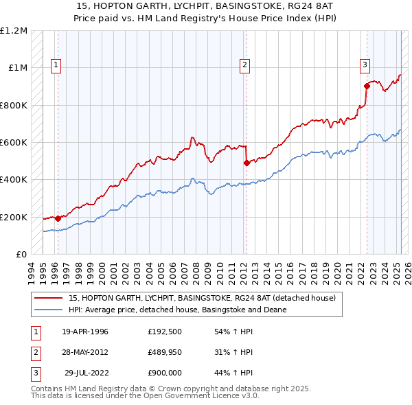 15, HOPTON GARTH, LYCHPIT, BASINGSTOKE, RG24 8AT: Price paid vs HM Land Registry's House Price Index