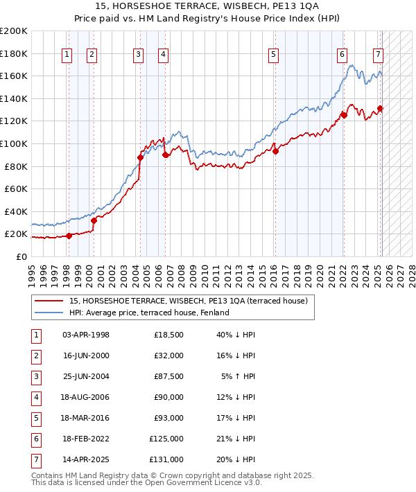 15, HORSESHOE TERRACE, WISBECH, PE13 1QA: Price paid vs HM Land Registry's House Price Index