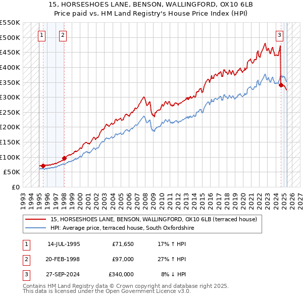 15, HORSESHOES LANE, BENSON, WALLINGFORD, OX10 6LB: Price paid vs HM Land Registry's House Price Index