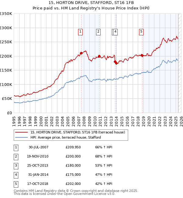 15, HORTON DRIVE, STAFFORD, ST16 1FB: Price paid vs HM Land Registry's House Price Index