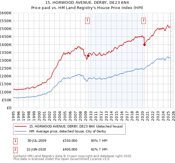 15, HORWOOD AVENUE, DERBY, DE23 6NX: Price paid vs HM Land Registry's House Price Index
