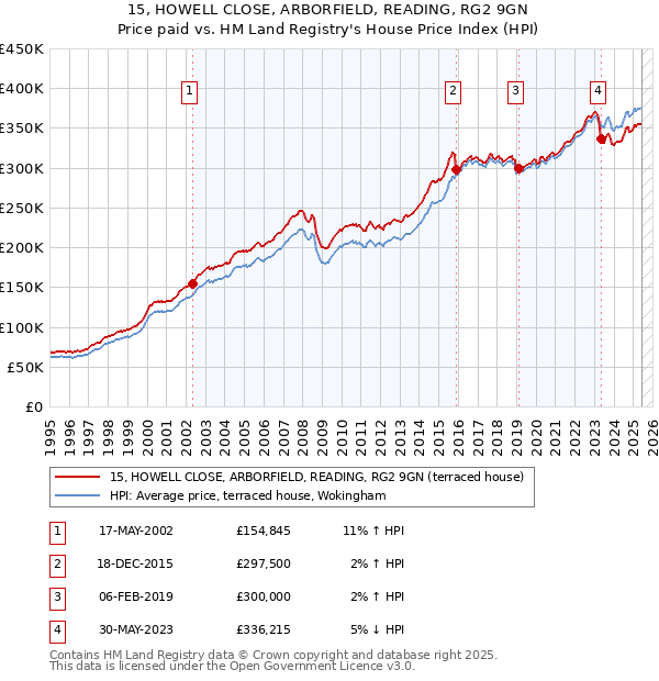 15, HOWELL CLOSE, ARBORFIELD, READING, RG2 9GN: Price paid vs HM Land Registry's House Price Index