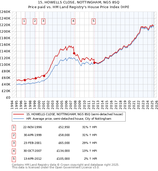15, HOWELLS CLOSE, NOTTINGHAM, NG5 8SQ: Price paid vs HM Land Registry's House Price Index