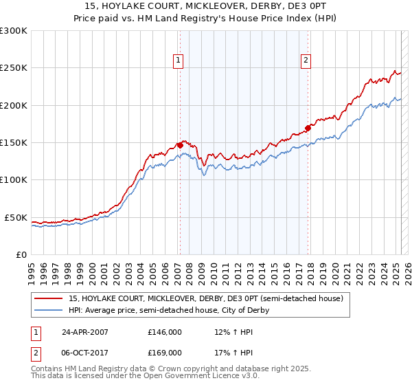 15, HOYLAKE COURT, MICKLEOVER, DERBY, DE3 0PT: Price paid vs HM Land Registry's House Price Index