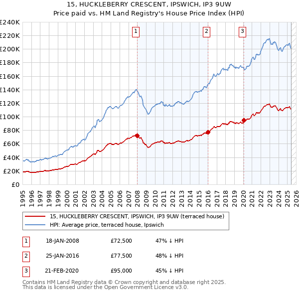 15, HUCKLEBERRY CRESCENT, IPSWICH, IP3 9UW: Price paid vs HM Land Registry's House Price Index