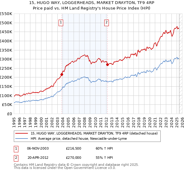 15, HUGO WAY, LOGGERHEADS, MARKET DRAYTON, TF9 4RP: Price paid vs HM Land Registry's House Price Index