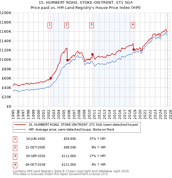 15, HUMBERT ROAD, STOKE-ON-TRENT, ST1 5GA: Price paid vs HM Land Registry's House Price Index
