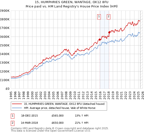 15, HUMPHRIES GREEN, WANTAGE, OX12 8FU: Price paid vs HM Land Registry's House Price Index