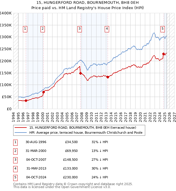 15, HUNGERFORD ROAD, BOURNEMOUTH, BH8 0EH: Price paid vs HM Land Registry's House Price Index