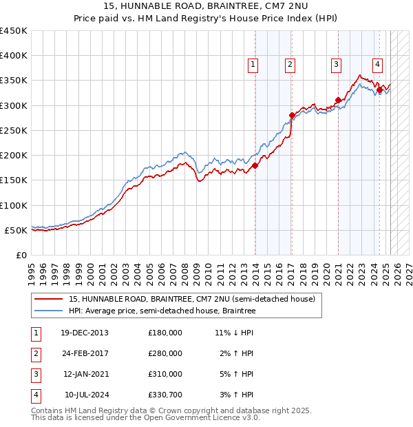 15, HUNNABLE ROAD, BRAINTREE, CM7 2NU: Price paid vs HM Land Registry's House Price Index