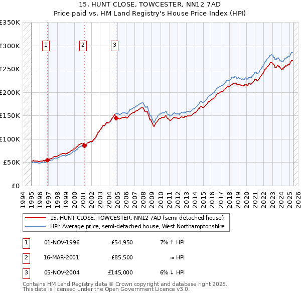 15, HUNT CLOSE, TOWCESTER, NN12 7AD: Price paid vs HM Land Registry's House Price Index