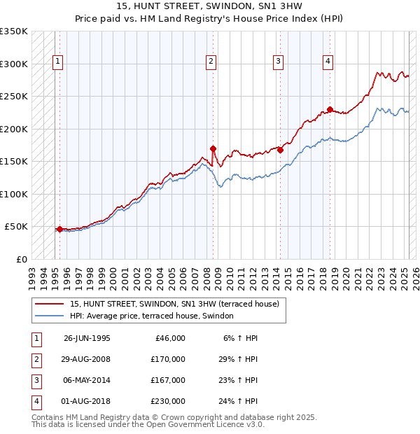 15, HUNT STREET, SWINDON, SN1 3HW: Price paid vs HM Land Registry's House Price Index