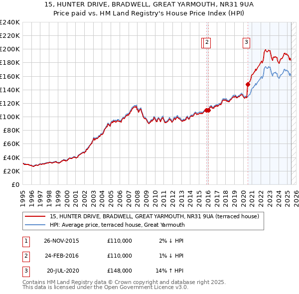 15, HUNTER DRIVE, BRADWELL, GREAT YARMOUTH, NR31 9UA: Price paid vs HM Land Registry's House Price Index