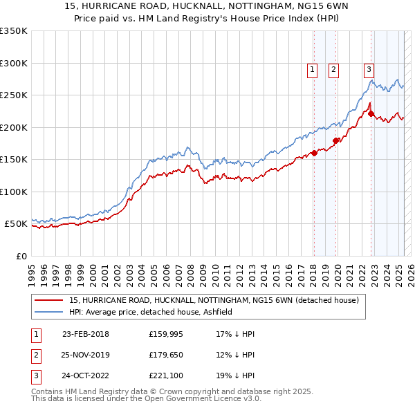 15, HURRICANE ROAD, HUCKNALL, NOTTINGHAM, NG15 6WN: Price paid vs HM Land Registry's House Price Index
