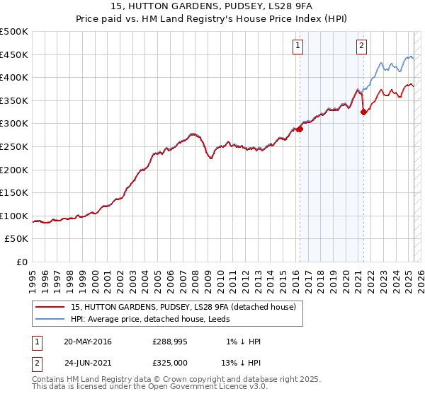 15, HUTTON GARDENS, PUDSEY, LS28 9FA: Price paid vs HM Land Registry's House Price Index