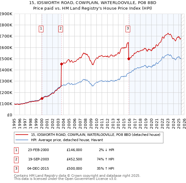 15, IDSWORTH ROAD, COWPLAIN, WATERLOOVILLE, PO8 8BD: Price paid vs HM Land Registry's House Price Index
