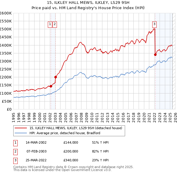 15, ILKLEY HALL MEWS, ILKLEY, LS29 9SH: Price paid vs HM Land Registry's House Price Index