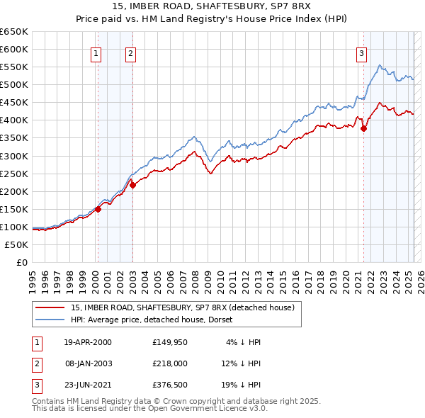 15, IMBER ROAD, SHAFTESBURY, SP7 8RX: Price paid vs HM Land Registry's House Price Index