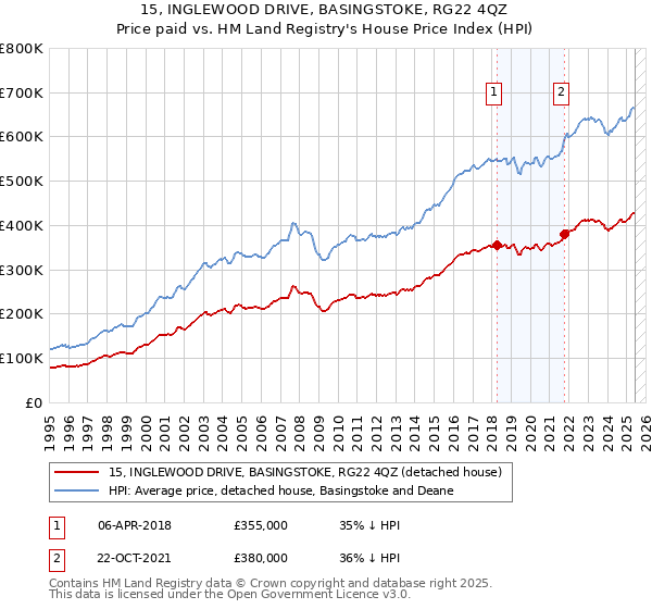15, INGLEWOOD DRIVE, BASINGSTOKE, RG22 4QZ: Price paid vs HM Land Registry's House Price Index