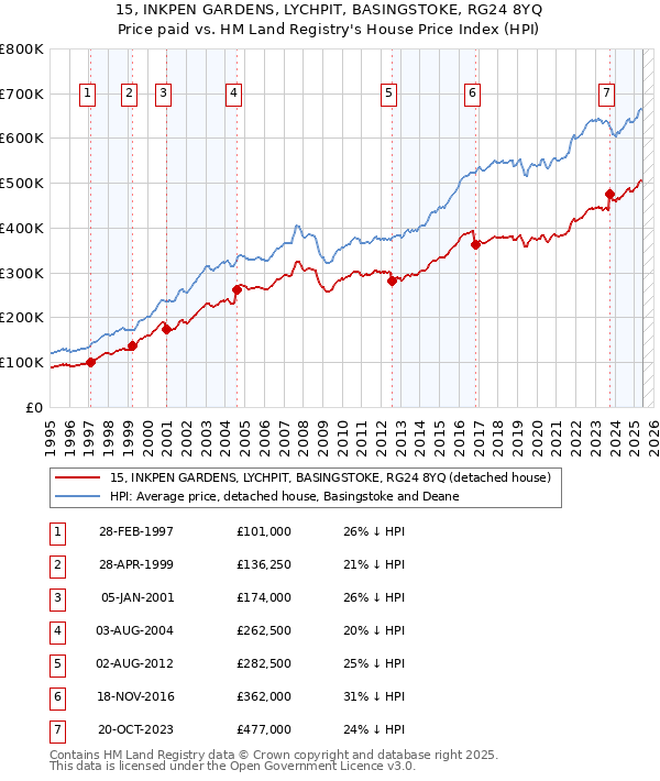15, INKPEN GARDENS, LYCHPIT, BASINGSTOKE, RG24 8YQ: Price paid vs HM Land Registry's House Price Index