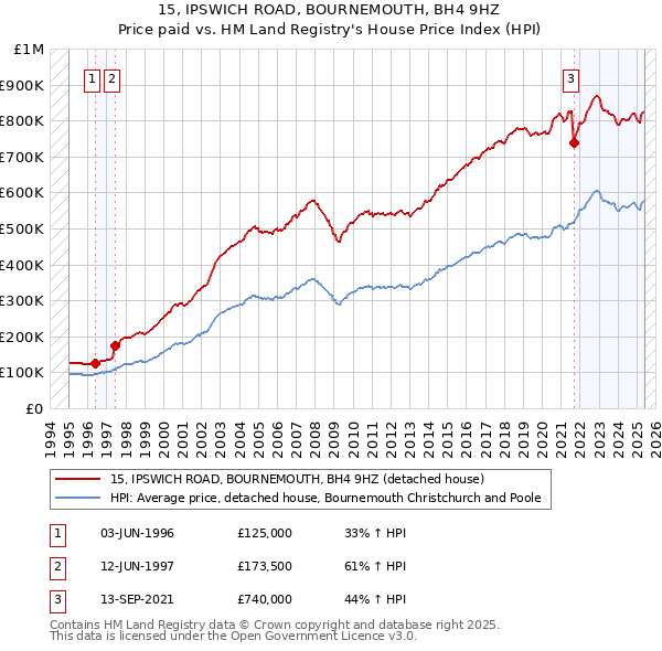 15, IPSWICH ROAD, BOURNEMOUTH, BH4 9HZ: Price paid vs HM Land Registry's House Price Index