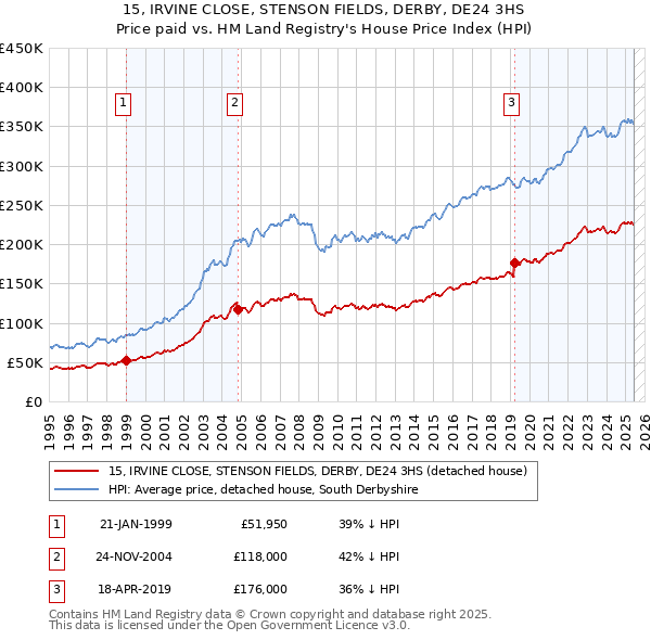 15, IRVINE CLOSE, STENSON FIELDS, DERBY, DE24 3HS: Price paid vs HM Land Registry's House Price Index